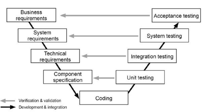 Niveles de abstracción en las fases de prueba en el modelo V. (Linz, 2014)